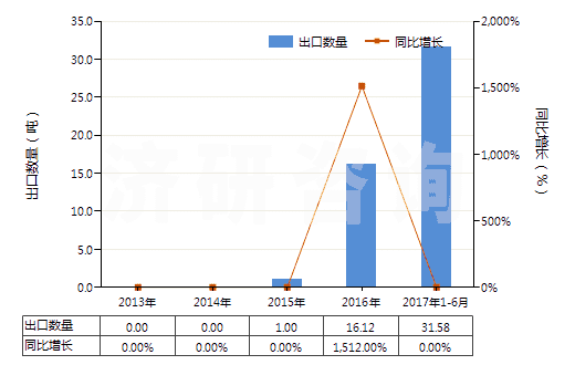 2013-2017年6月中國粗甘油,甘油水及甘油堿液(HS15200000)出口量及增速統(tǒng)計(jì)